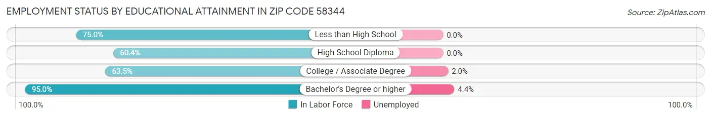 Employment Status by Educational Attainment in Zip Code 58344