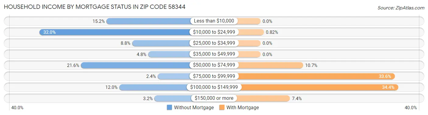 Household Income by Mortgage Status in Zip Code 58344