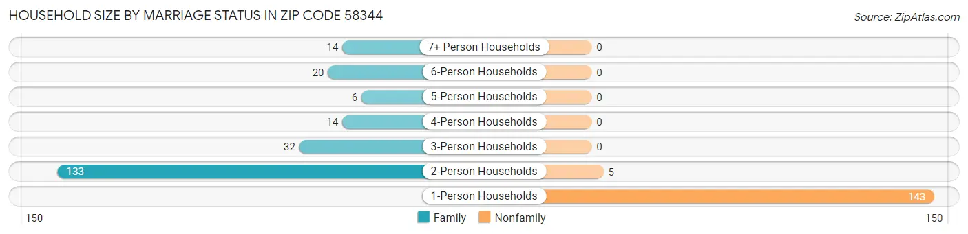Household Size by Marriage Status in Zip Code 58344