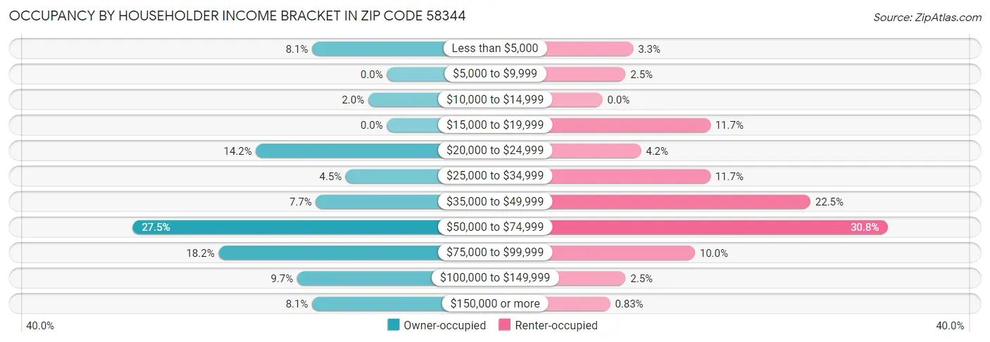 Occupancy by Householder Income Bracket in Zip Code 58344