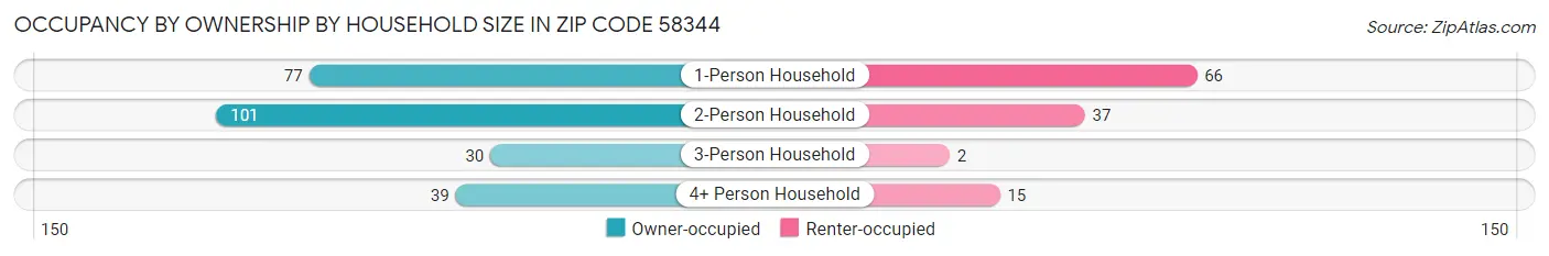 Occupancy by Ownership by Household Size in Zip Code 58344
