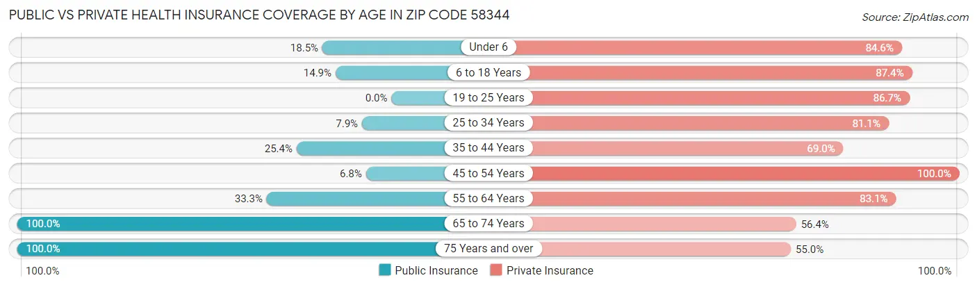 Public vs Private Health Insurance Coverage by Age in Zip Code 58344