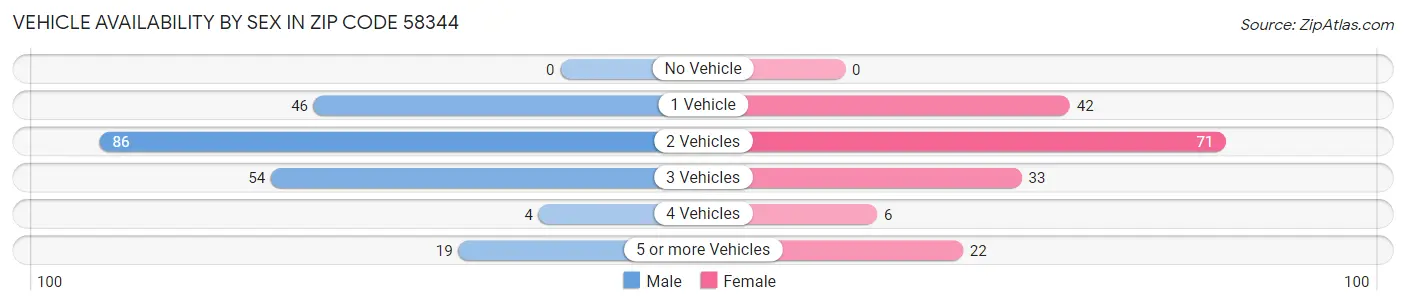 Vehicle Availability by Sex in Zip Code 58344