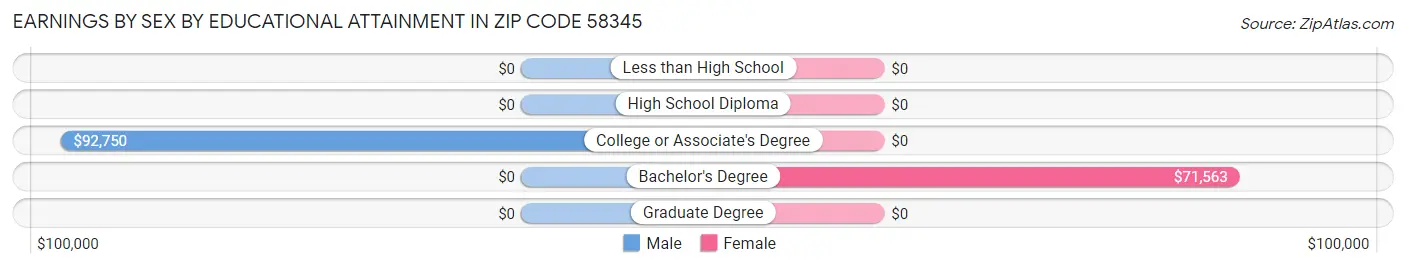 Earnings by Sex by Educational Attainment in Zip Code 58345