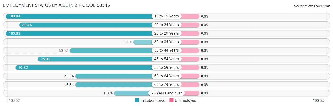 Employment Status by Age in Zip Code 58345