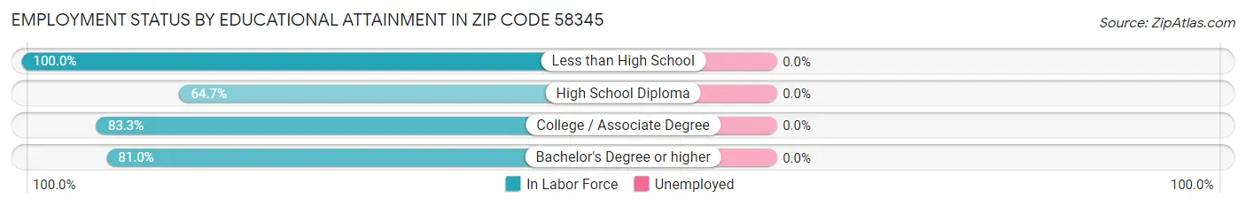 Employment Status by Educational Attainment in Zip Code 58345