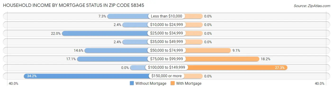 Household Income by Mortgage Status in Zip Code 58345