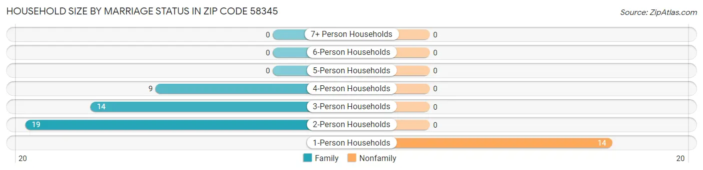 Household Size by Marriage Status in Zip Code 58345