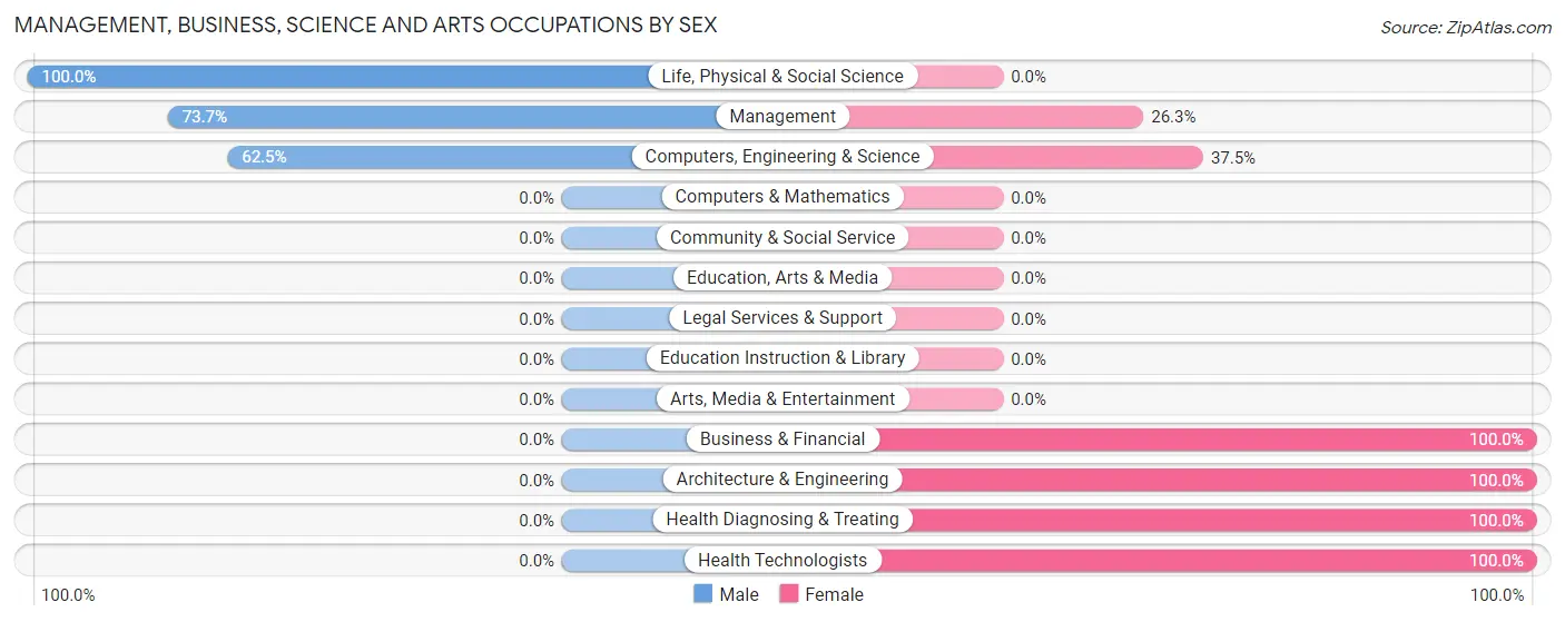 Management, Business, Science and Arts Occupations by Sex in Zip Code 58345