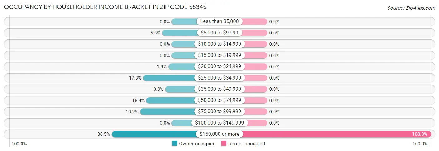 Occupancy by Householder Income Bracket in Zip Code 58345
