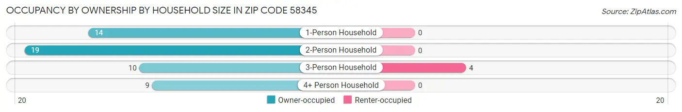 Occupancy by Ownership by Household Size in Zip Code 58345