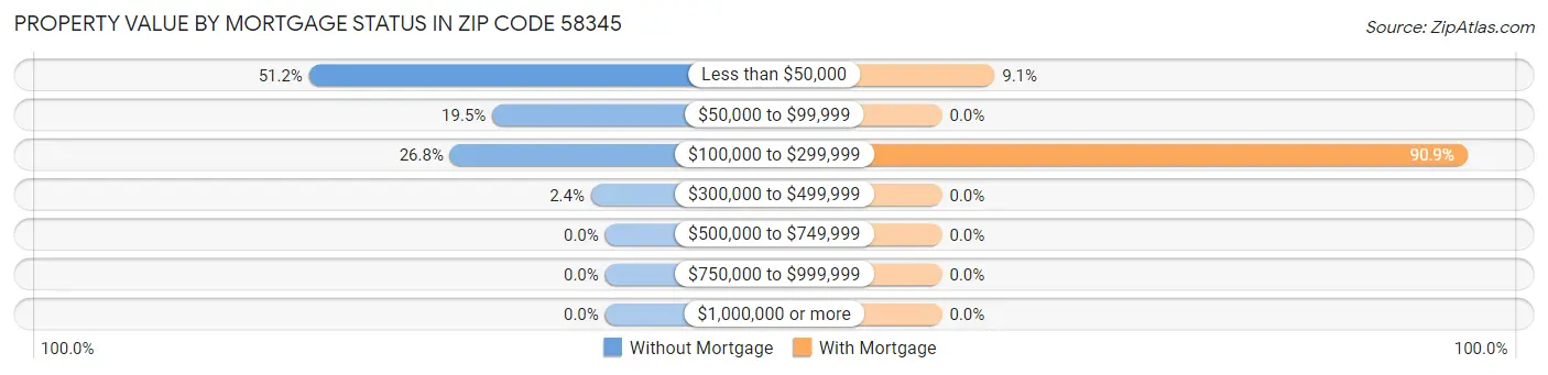 Property Value by Mortgage Status in Zip Code 58345