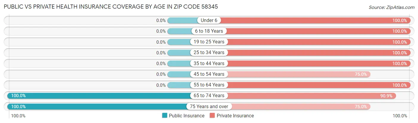 Public vs Private Health Insurance Coverage by Age in Zip Code 58345