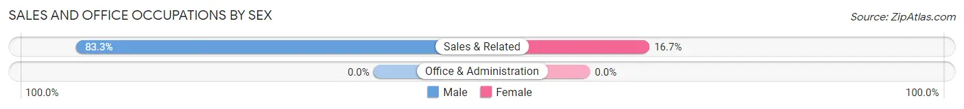 Sales and Office Occupations by Sex in Zip Code 58345