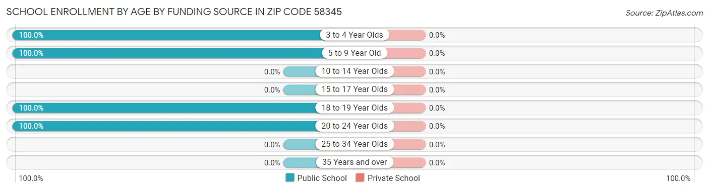 School Enrollment by Age by Funding Source in Zip Code 58345