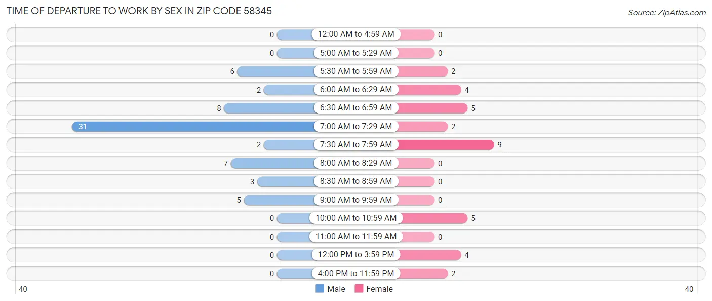 Time of Departure to Work by Sex in Zip Code 58345