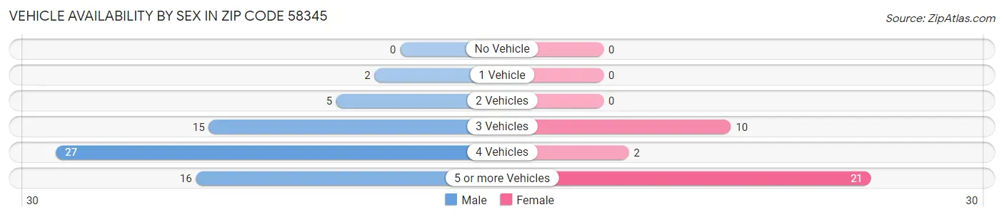 Vehicle Availability by Sex in Zip Code 58345