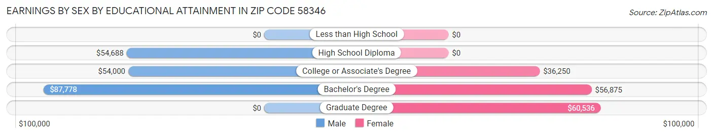 Earnings by Sex by Educational Attainment in Zip Code 58346