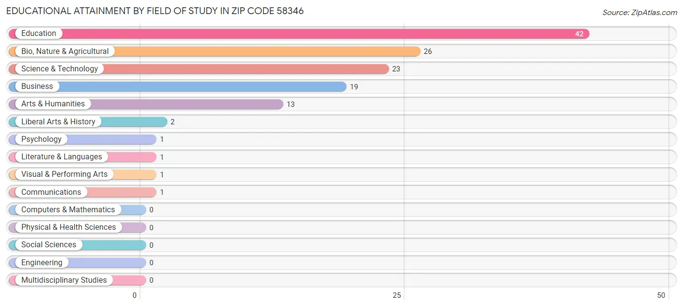 Educational Attainment by Field of Study in Zip Code 58346