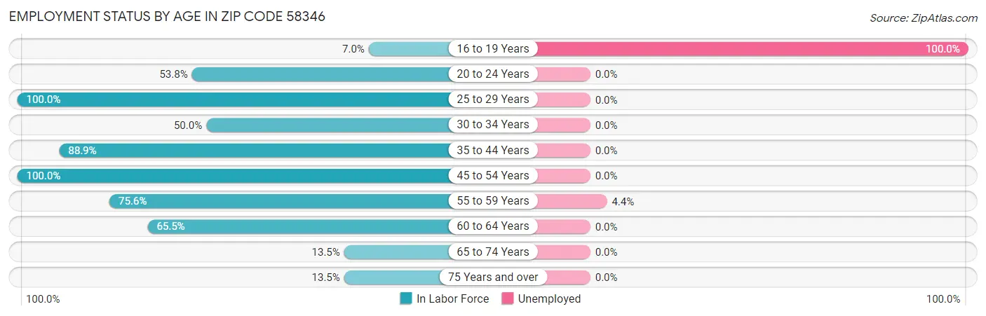 Employment Status by Age in Zip Code 58346