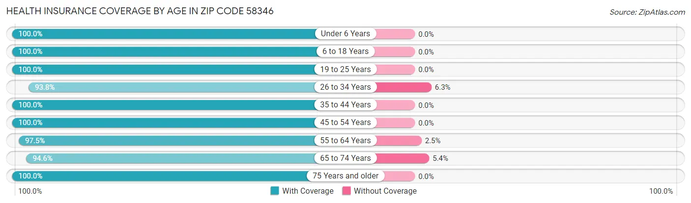 Health Insurance Coverage by Age in Zip Code 58346