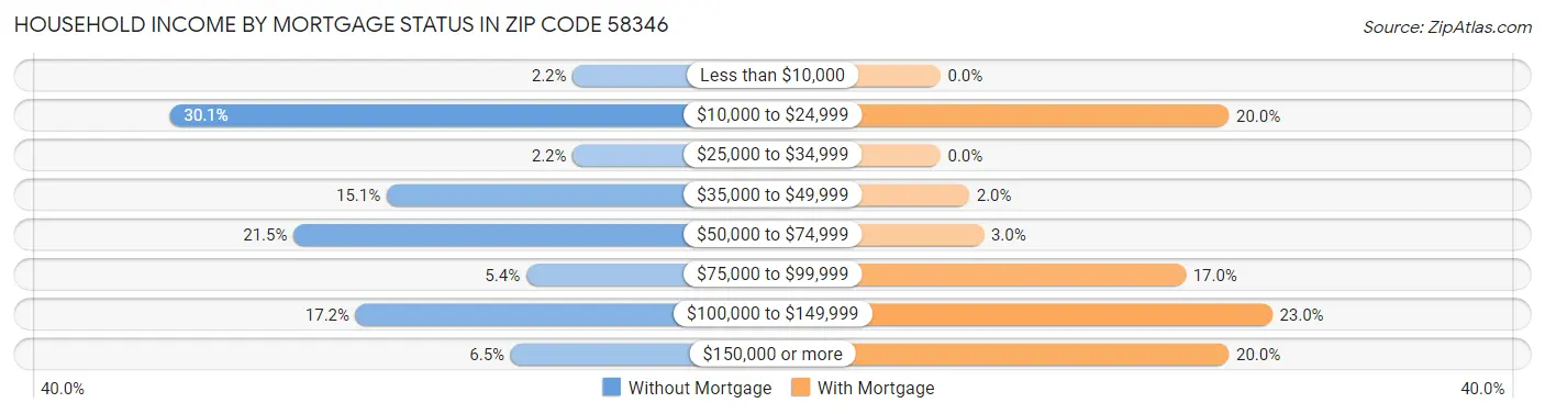 Household Income by Mortgage Status in Zip Code 58346