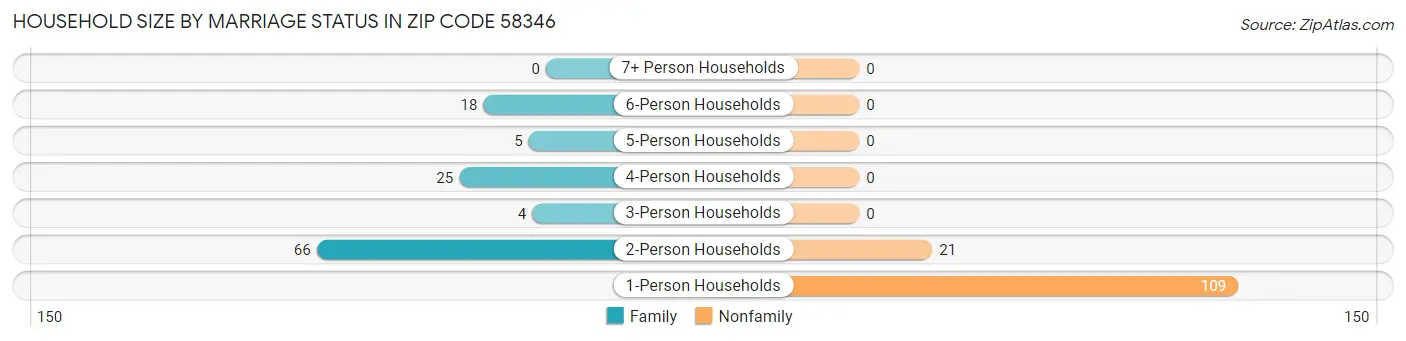 Household Size by Marriage Status in Zip Code 58346