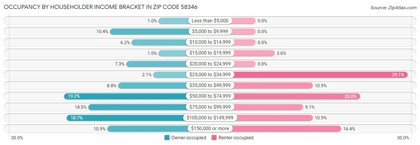 Occupancy by Householder Income Bracket in Zip Code 58346