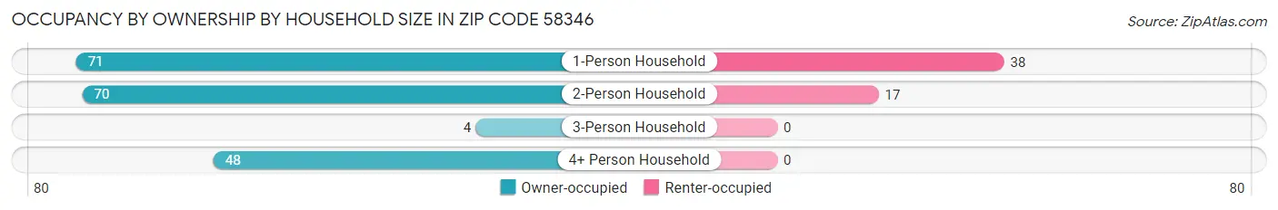 Occupancy by Ownership by Household Size in Zip Code 58346