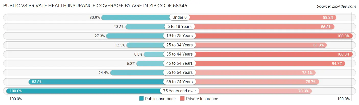 Public vs Private Health Insurance Coverage by Age in Zip Code 58346