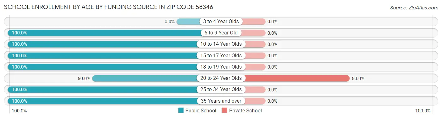 School Enrollment by Age by Funding Source in Zip Code 58346