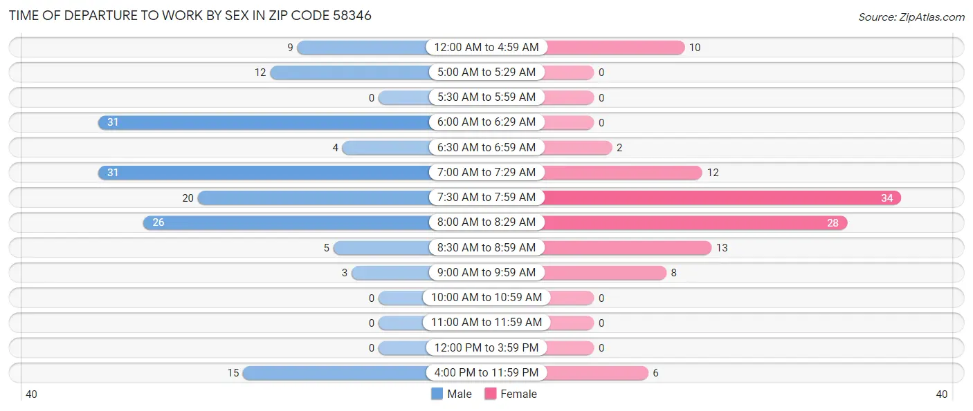 Time of Departure to Work by Sex in Zip Code 58346