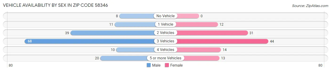 Vehicle Availability by Sex in Zip Code 58346