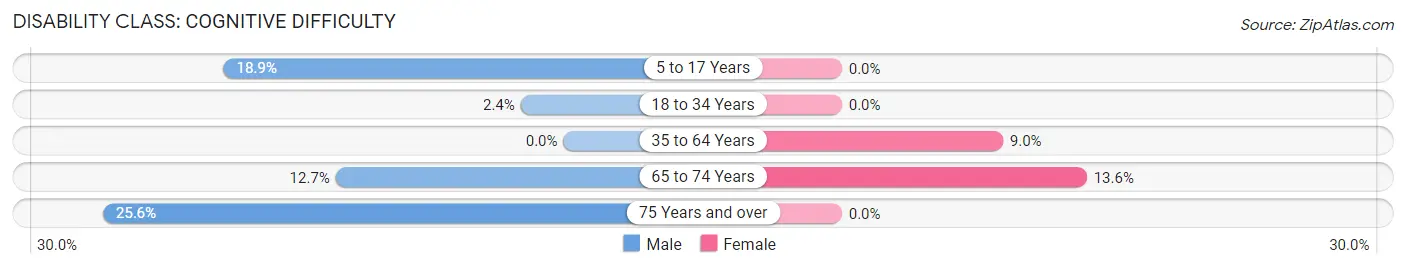 Disability in Zip Code 58348: <span>Cognitive Difficulty</span>