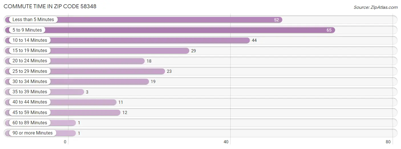 Commute Time in Zip Code 58348