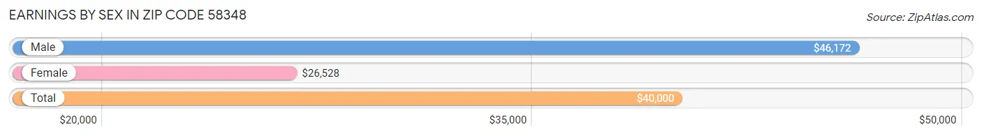 Earnings by Sex in Zip Code 58348