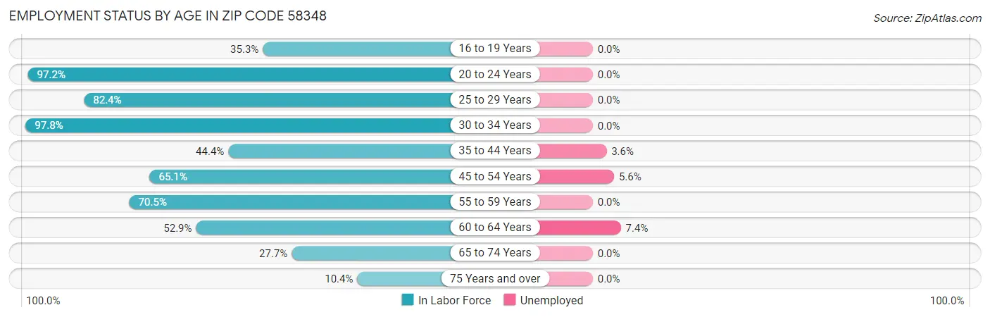 Employment Status by Age in Zip Code 58348
