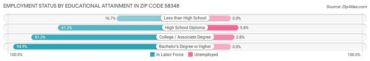 Employment Status by Educational Attainment in Zip Code 58348