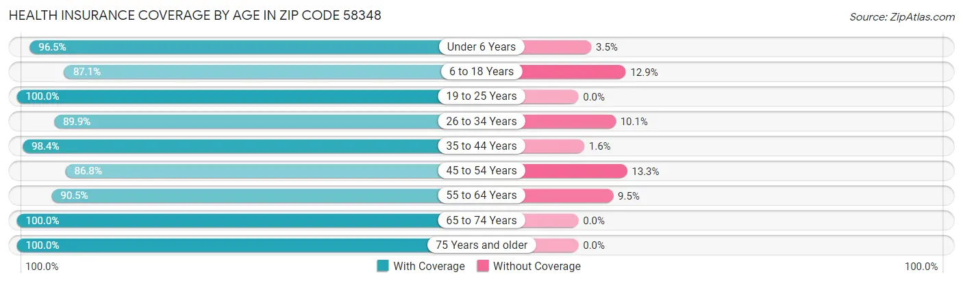 Health Insurance Coverage by Age in Zip Code 58348