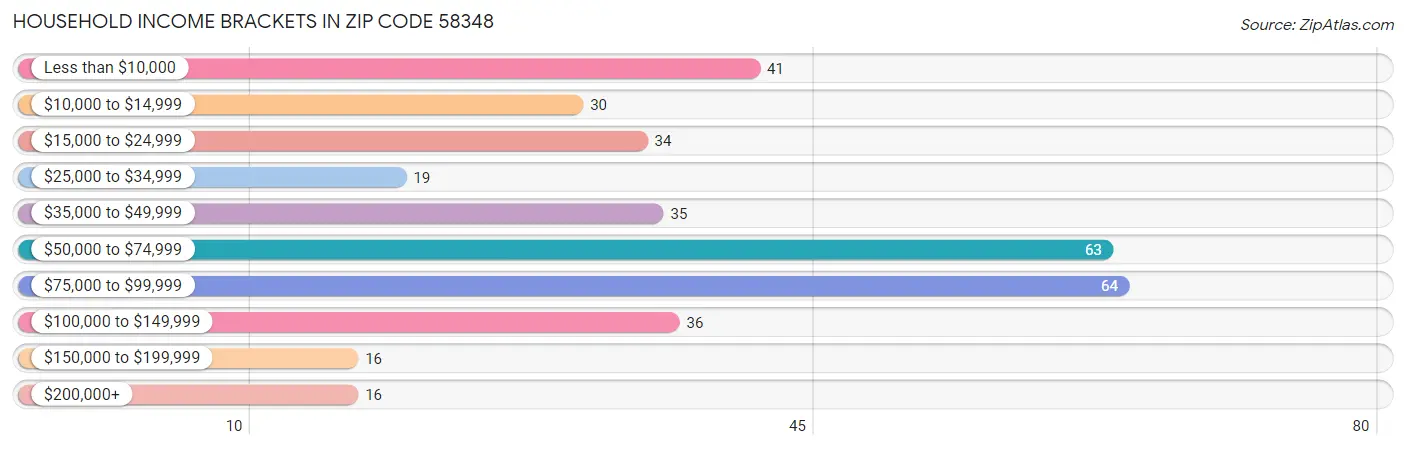 Household Income Brackets in Zip Code 58348
