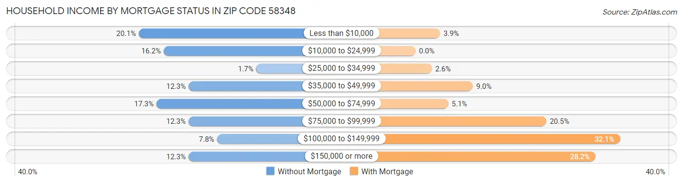 Household Income by Mortgage Status in Zip Code 58348