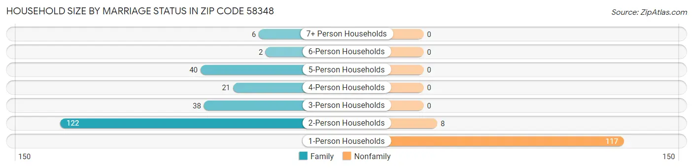 Household Size by Marriage Status in Zip Code 58348