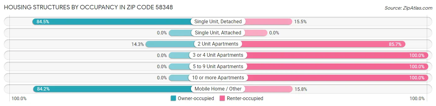 Housing Structures by Occupancy in Zip Code 58348