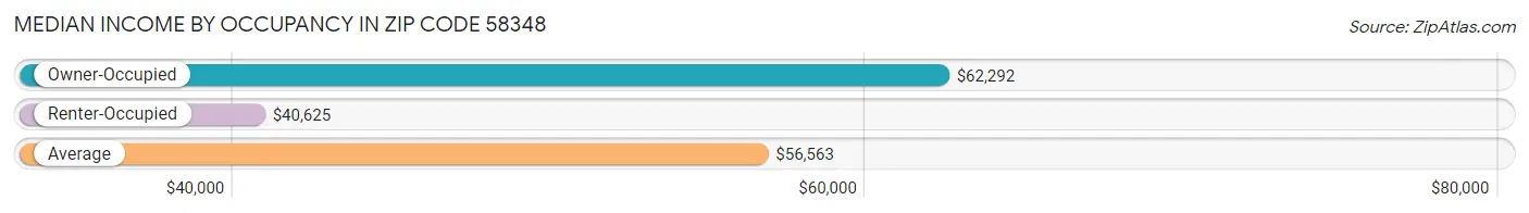 Median Income by Occupancy in Zip Code 58348