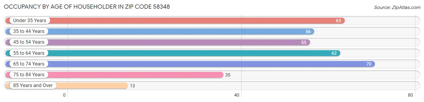 Occupancy by Age of Householder in Zip Code 58348