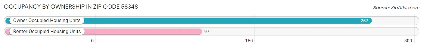 Occupancy by Ownership in Zip Code 58348
