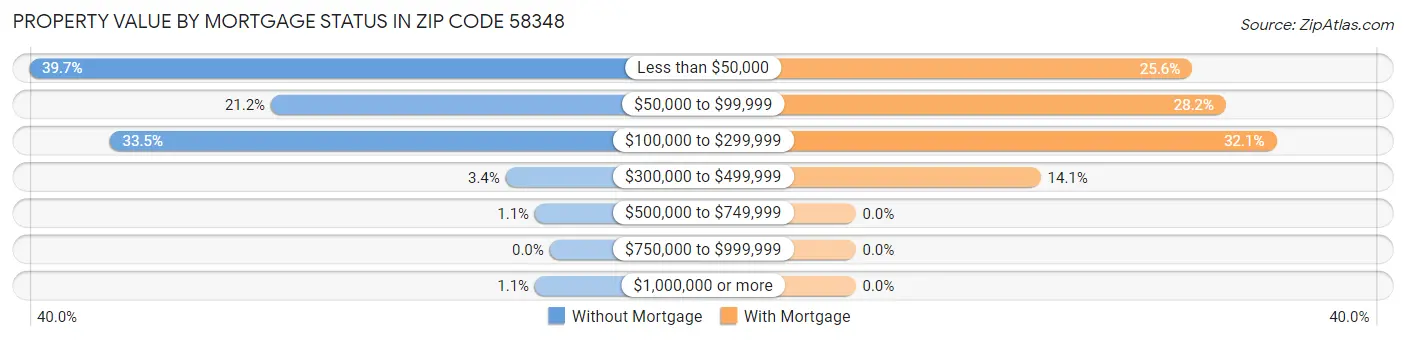 Property Value by Mortgage Status in Zip Code 58348