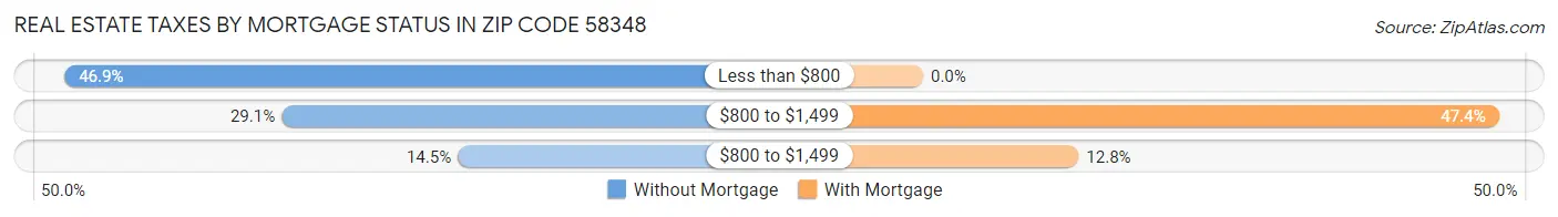 Real Estate Taxes by Mortgage Status in Zip Code 58348