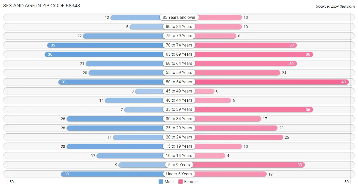 Sex and Age in Zip Code 58348