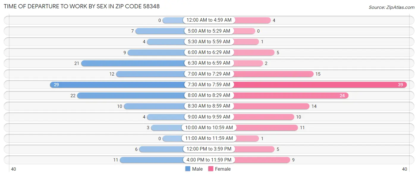 Time of Departure to Work by Sex in Zip Code 58348